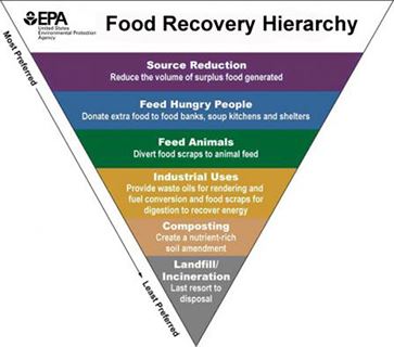 food_recovery_hierarchy